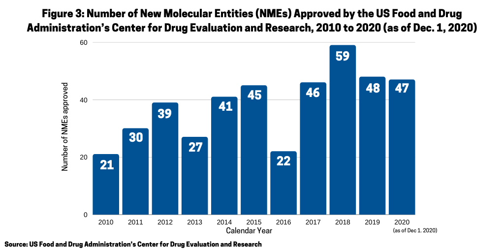 UPDATED Figure 3 Number of New Molecular Entities 