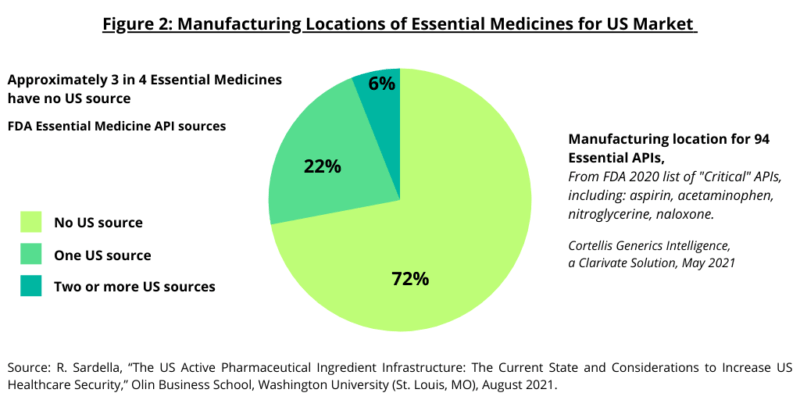 The US API Manufacturing Base: Generics - DCAT Value Chain Insights