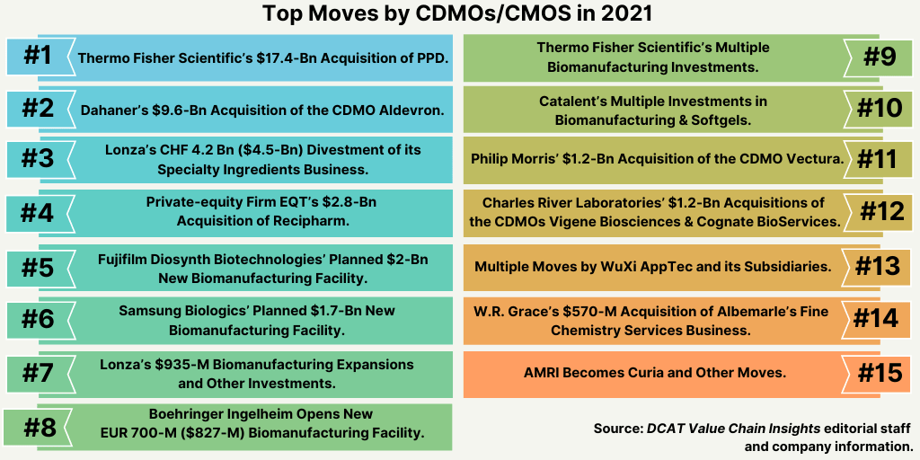 CDMOs/CMOS: The Movers and Shakers of 2021 - DCAT Value Chain