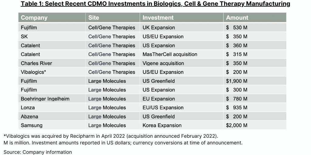 CDMO Outlook: Headwinds Loom - DCAT Value Chain Insights